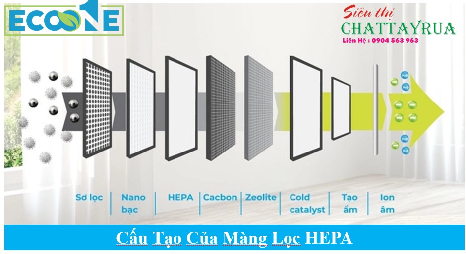 Cấu Tạo Của Màng Lọc HEPA